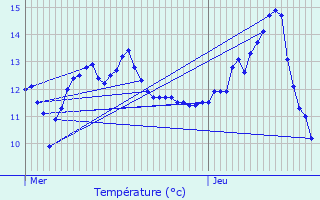 Graphique des tempratures prvues pour Rochesson