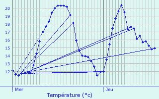 Graphique des tempratures prvues pour Les Crozets