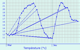 Graphique des tempratures prvues pour Le Latet