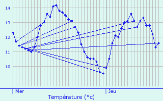 Graphique des tempratures prvues pour Bruyres