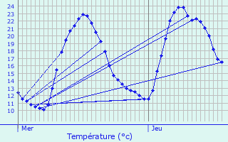 Graphique des tempratures prvues pour Lieuche