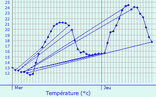 Graphique des tempratures prvues pour Aurelle-Verlac