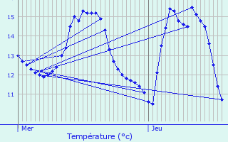 Graphique des tempratures prvues pour Niederwampach