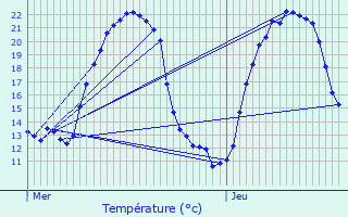 Graphique des tempratures prvues pour Dre