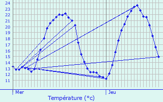 Graphique des tempratures prvues pour Martrois