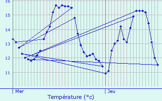 Graphique des tempratures prvues pour Fillires