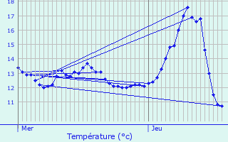 Graphique des tempratures prvues pour Beaufremont