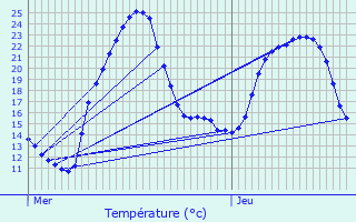 Graphique des tempratures prvues pour Sauclires