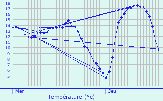 Graphique des tempratures prvues pour Enscherange