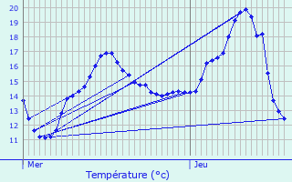 Graphique des tempratures prvues pour Ruffey-ls-Beaune