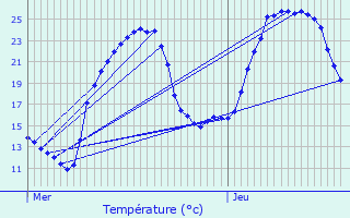 Graphique des tempratures prvues pour La Loubire