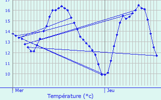 Graphique des tempratures prvues pour Itzig