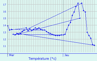 Graphique des tempratures prvues pour Naives-en-Blois