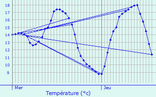 Graphique des tempratures prvues pour Lillers