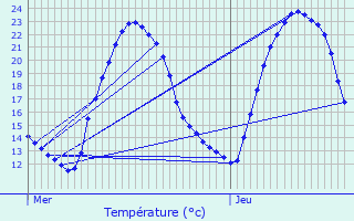 Graphique des tempratures prvues pour La Vergne