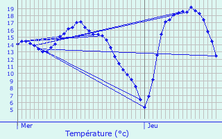 Graphique des tempratures prvues pour Olingen