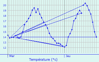 Graphique des tempratures prvues pour Hombourg-Haut