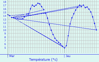 Graphique des tempratures prvues pour Songeons