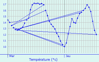 Graphique des tempratures prvues pour Labry