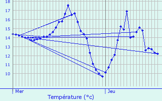 Graphique des tempratures prvues pour Mortiers