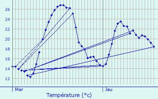 Graphique des tempratures prvues pour Aoste