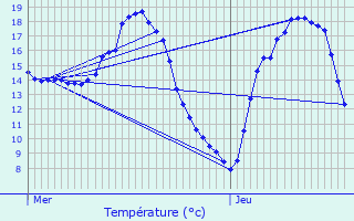 Graphique des tempratures prvues pour Lauwin-Planque