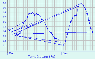 Graphique des tempratures prvues pour Boulay-Moselle