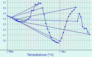 Graphique des tempratures prvues pour Louvroil