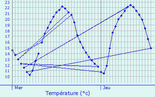 Graphique des tempratures prvues pour Cherves