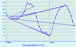 Graphique des tempratures prvues pour Porcheux