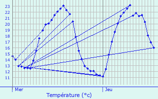 Graphique des tempratures prvues pour Courtavon