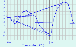 Graphique des tempratures prvues pour Contern