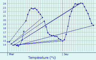 Graphique des tempratures prvues pour Malaussne