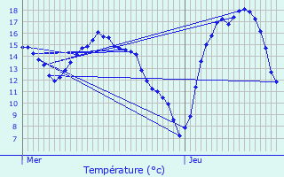 Graphique des tempratures prvues pour Garnich