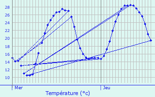 Graphique des tempratures prvues pour Camboulit