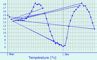 Graphique des tempratures prvues pour Rmrangles