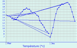 Graphique des tempratures prvues pour Ahn