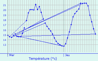 Graphique des tempratures prvues pour Saulxures-ls-Nancy
