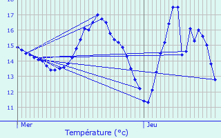 Graphique des tempratures prvues pour Courcouronnes