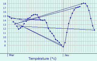 Graphique des tempratures prvues pour Schoos