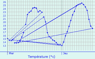 Graphique des tempratures prvues pour Sigolsheim