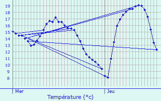 Graphique des tempratures prvues pour Moutfort