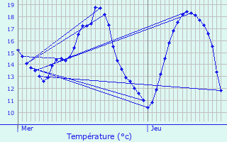 Graphique des tempratures prvues pour Livr