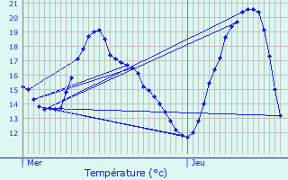 Graphique des tempratures prvues pour Tournoisis