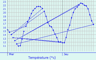 Graphique des tempratures prvues pour Les Grands-Chzeaux