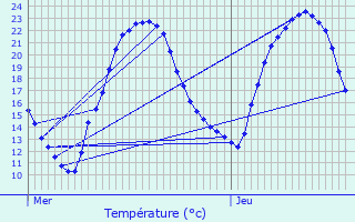 Graphique des tempratures prvues pour Millac