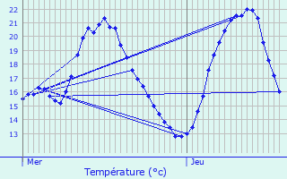 Graphique des tempratures prvues pour Laxou