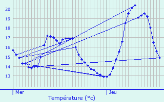 Graphique des tempratures prvues pour Chteauneuf