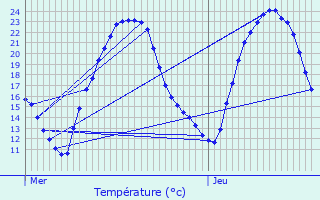 Graphique des tempratures prvues pour Usson-du-Poitou