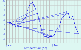 Graphique des tempratures prvues pour Courrires